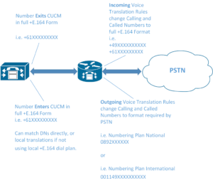 Read more about the article SIP Gateway Digit Manipulation with +E.164 Dial Plans