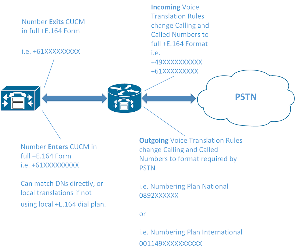 You are currently viewing SIP Gateway Digit Manipulation with +E.164 Dial Plans